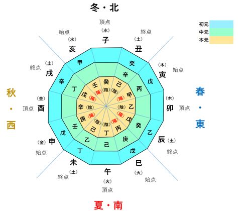 算陰命|無料 算命学と気学の命式チェック 